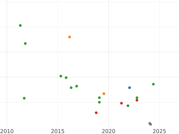 Auction sales chart 4 Maravedís 1845 -  Coin Value - Spain, Isabella II