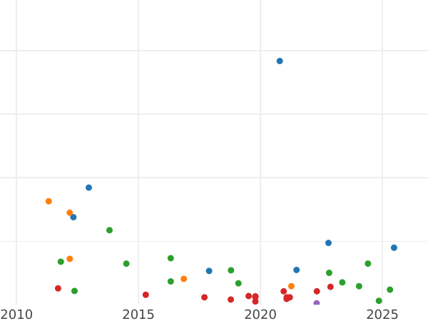Auction sales chart 4 Maravedís 1846 Ja -  Coin Value - Spain, Isabella II
