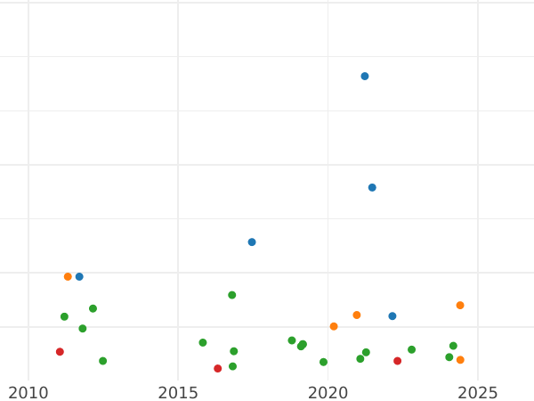 Auction sales chart 4 Maravedís 1846 -  Coin Value - Spain, Isabella II