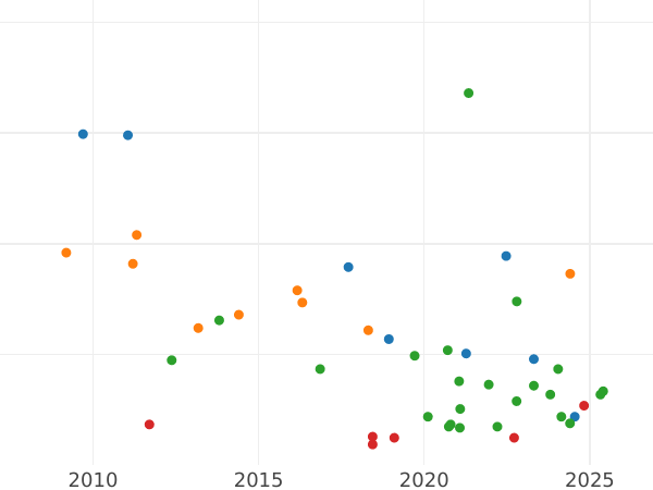 Auction sales chart 4 Maravedís 1847 -  Coin Value - Spain, Isabella II