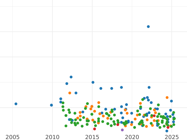 Auction sales chart 4 Maravedís 1847 Ja -  Coin Value - Spain, Isabella II