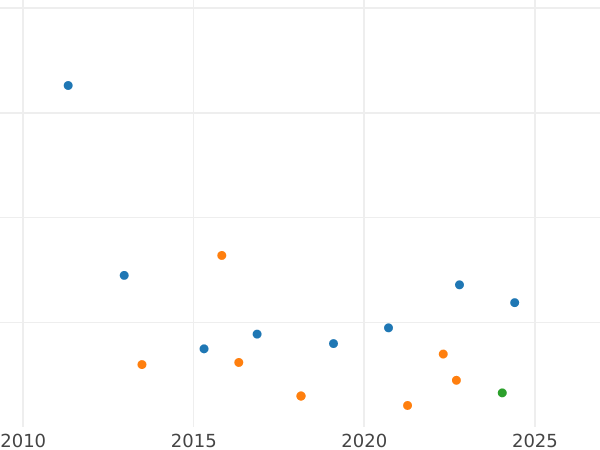 Auction sales chart 4 Maravedís 1848 Ja -  Coin Value - Spain, Isabella II