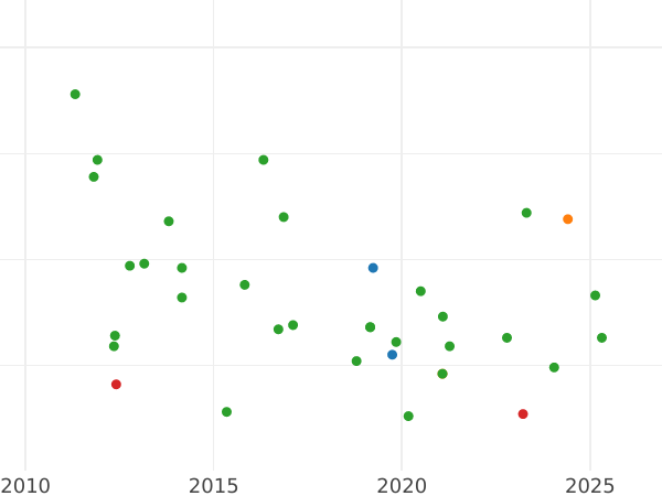 Auction sales chart 4 Maravedís 1848 -  Coin Value - Spain, Isabella II