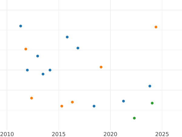 Auction sales chart 4 Maravedís 1849 Ja -  Coin Value - Spain, Isabella II