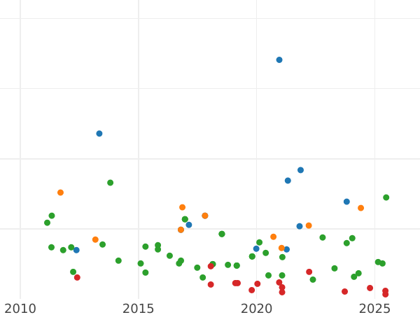 Auction sales chart 4 Maravedís 1850 Ja -  Coin Value - Spain, Isabella II