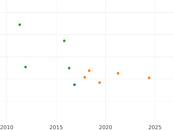 Auction sales chart 8 Maravedís 1835 DG "Denomination on reverse" -  Coin Value - Spain, Isabella II