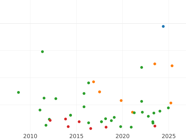 Wykres sprzedaży aukcyjnej 8 maravedis 1835 "Nominał na rewersie" - cena  monety - Hiszpania, Izabela II