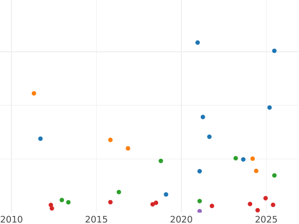Gráfico de ventas en subastas 8 maravedíes 1835 J "Valor nominal sobre el anverso" - valor de la moneda  - España, Isabel II