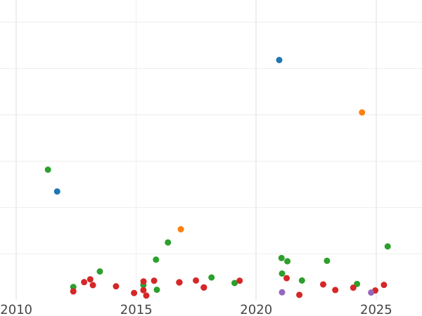 Auction sales chart 8 Maravedís 1836 J "Denomination on reverse" -  Coin Value - Spain, Isabella II