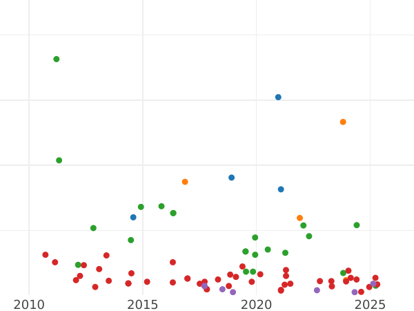 Auction sales chart 8 Maravedís 1836 "Denomination on reverse" -  Coin Value - Spain, Isabella II