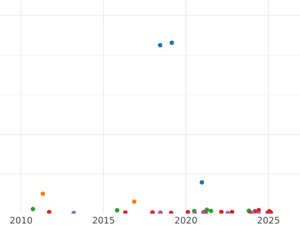 Auction sales chart 8 Maravedís 1837 "Denomination on obverse" -  Coin Value - Spain, Isabella II