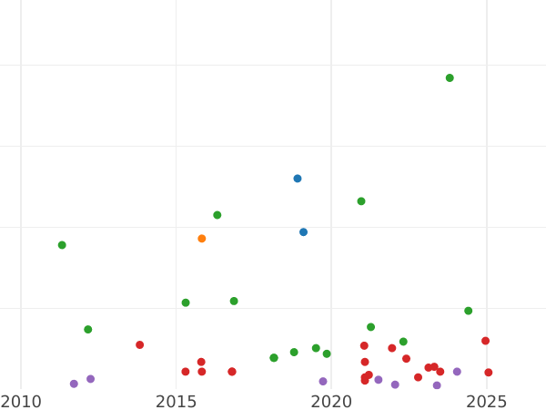 Auction sales chart 8 Maravedís 1838 "Denomination on obverse" -  Coin Value - Spain, Isabella II