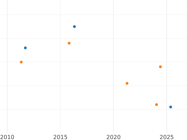 Auction sales chart 8 Maravedís 1838 Ja "Denomination on obverse" -  Coin Value - Spain, Isabella II