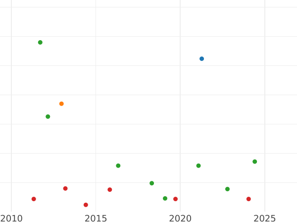 Auction sales chart 8 Maravedís 1839 Ja "Denomination on obverse" -  Coin Value - Spain, Isabella II
