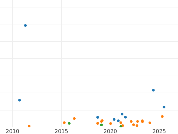 Auction sales chart 8 Maravedís 1839 "Denomination on obverse" - Coin Value - Spain, Isabella II