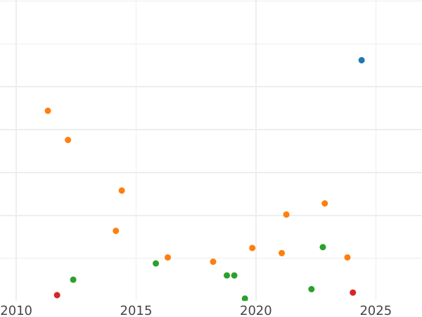 Wykres sprzedaży aukcyjnej 8 maravedis 1840 "Nominał na awersie" - cena  monety - Hiszpania, Izabela II