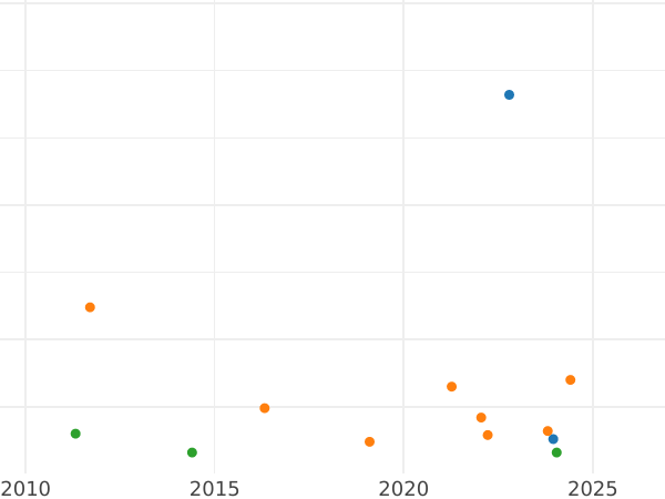 Auction sales chart 8 Maravedís 1840 Ja "Denomination on obverse" -  Coin Value - Spain, Isabella II