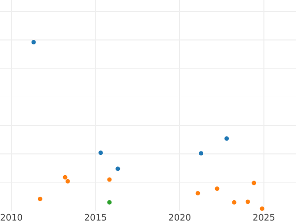Auction sales chart 8 Maravedís 1841 Ja "Denomination on obverse" -  Coin Value - Spain, Isabella II