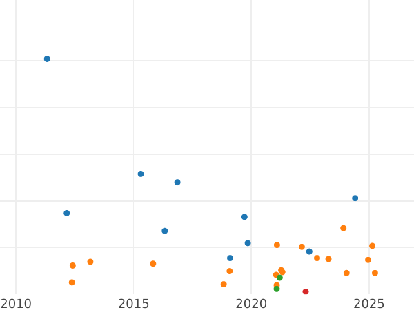 Auction sales chart 8 Maravedís 1841 "Denomination on obverse" -  Coin Value - Spain, Isabella II