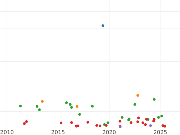 Auction sales chart 8 Maravedís 1842 "Denomination on obverse" -  Coin Value - Spain, Isabella II