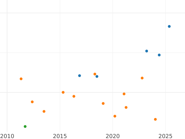 Auction sales chart 8 Maravedís 1842 Ja "Denomination on obverse" - Coin Value - Spain, Isabella II