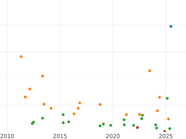 Auction sales chart 8 Maravedís 1843 Ja "Denomination on obverse" -  Coin Value - Spain, Isabella II