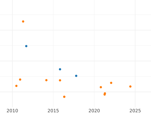 Auction sales chart 8 Maravedís 1842 "Denomination on obverse" Inscription "RYENA" -  Coin Value - Spain, Isabella II