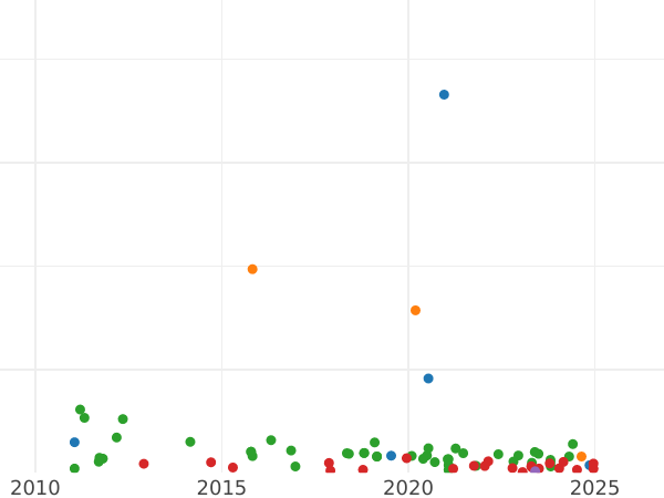 Auction sales chart 8 Maravedís 1843 "Denomination on obverse" -  Coin Value - Spain, Isabella II