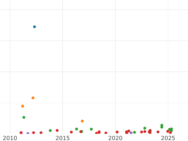 Auction sales chart 8 Maravedís 1844 "Denomination on obverse" -  Coin Value - Spain, Isabella II