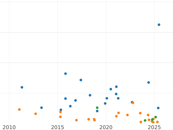 Wykres sprzedaży aukcyjnej 8 maravedis 1844 Ja "Nominał na awersie" - cena  monety - Hiszpania, Izabela II