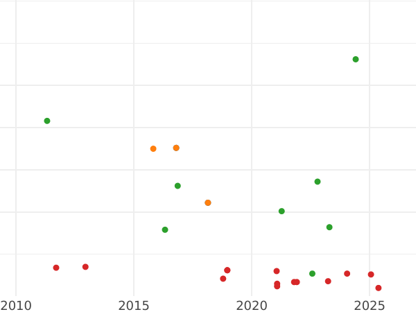 Gráfico de ventas en subastas 8 maravedíes 1845 Ja "Valor nominal sobre el reverso" - valor de la moneda  - España, Isabel II