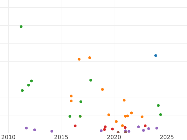 Auction sales chart 8 Maravedís 1845 "Denomination on obverse" -  Coin Value - Spain, Isabella II