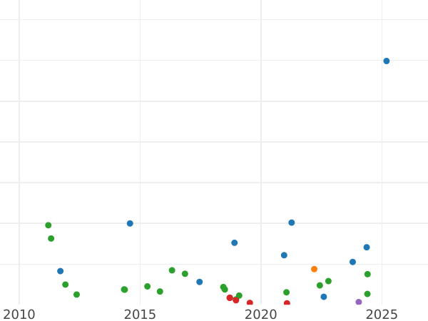 Auction sales chart 8 Maravedís 1846 "Denomination on obverse" -  Coin Value - Spain, Isabella II