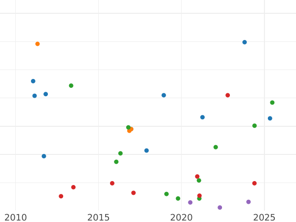 Gráfico de ventas en subastas 8 maravedíes 1846 Ja "Valor nominal sobre el reverso" - valor de la moneda  - España, Isabel II