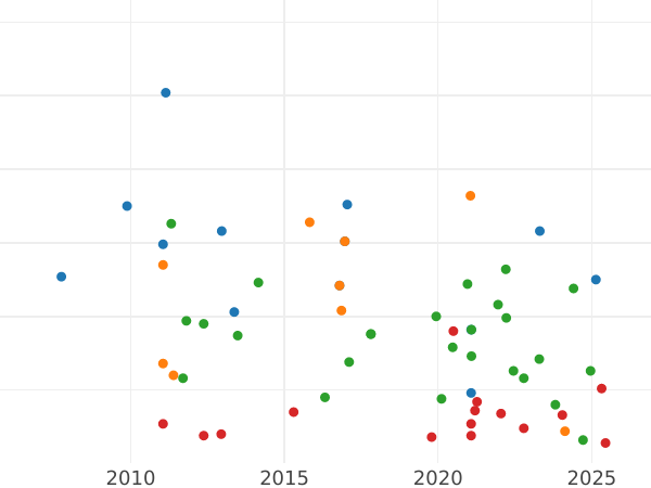 График аукционных продаж 8 мараведи 1847 года Ja "Номинал на аверсе" - цена  монеты - Испания, Изабелла II