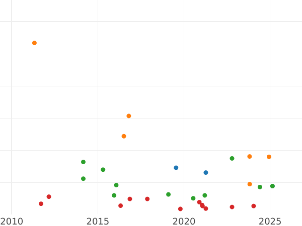Auction sales chart 8 Maravedís 1847 "Denomination on obverse" -  Coin Value - Spain, Isabella II