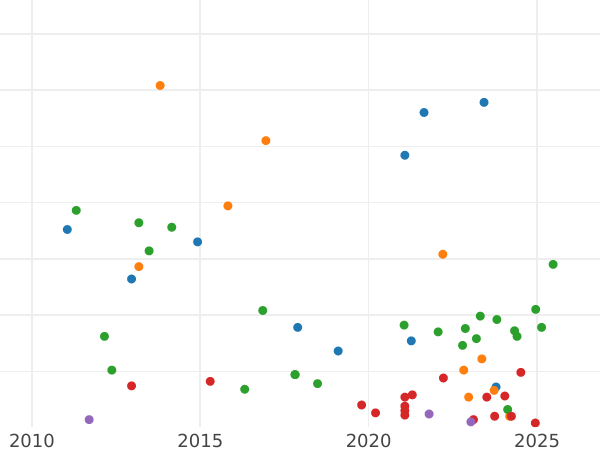 Auction sales chart 8 Maravedís 1848 Ja "Denomination on obverse" -  Coin Value - Spain, Isabella II