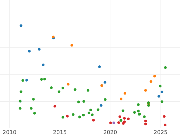 Auction sales chart 8 Maravedís 1849 Ja "Denomination on obverse" -  Coin Value - Spain, Isabella II