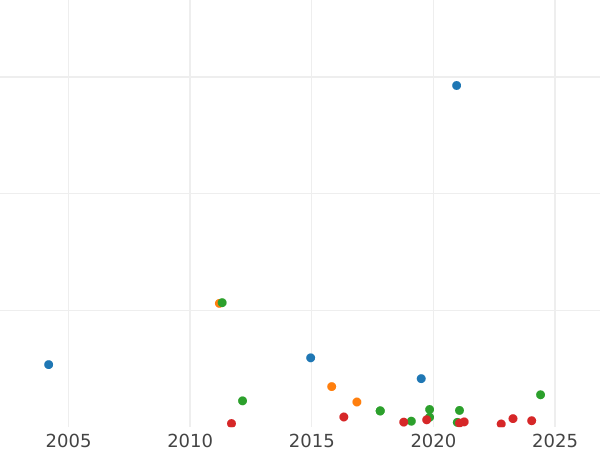 Auction sales chart 8 Maravedís 1849 "Denomination on obverse" -  Coin Value - Spain, Isabella II