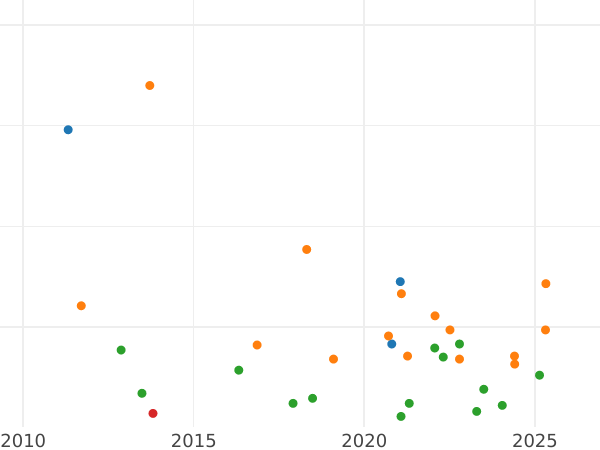 Auction sales chart 8 Maravedís 1850 "Denomination on obverse" -  Coin Value - Spain, Isabella II