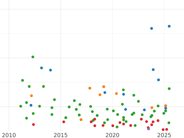 Auction sales chart 8 Maravedís 1850 Ja "Denomination on obverse" -  Coin Value - Spain, Isabella II