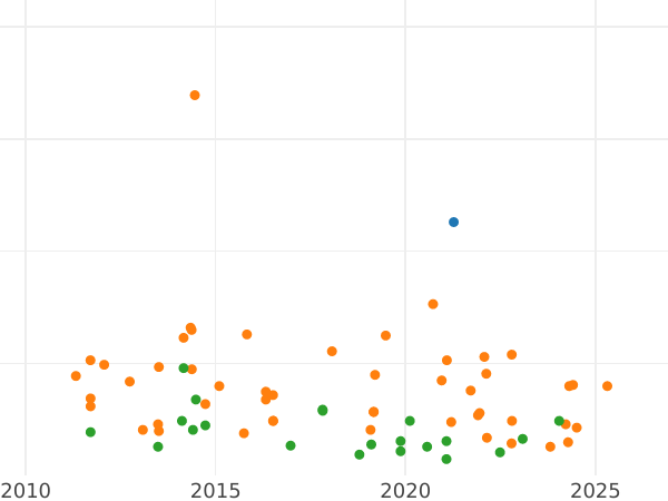 Auction sales chart 8 Maravedís 1837 PP "Denomination on obverse" -  Coin Value - Spain, Isabella II