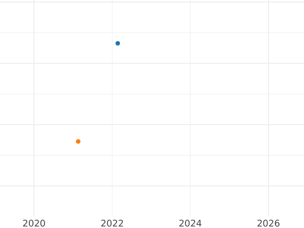 Auction sales chart 8 Maravedís 1837 PP "Denomination on obverse" Piedfort -  Coin Value - Spain, Isabella II