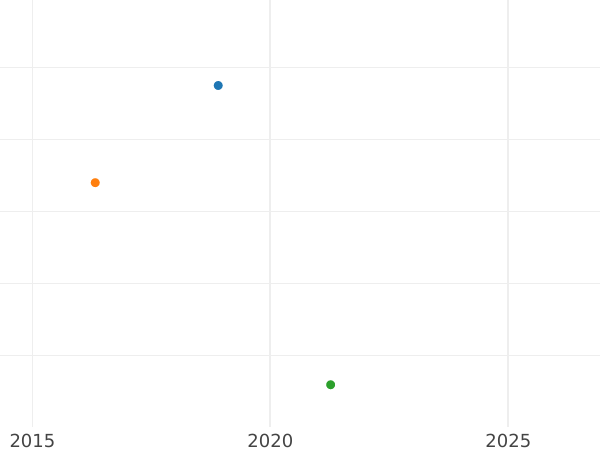 Auction sales chart 8 Maravedís 1852 Ba "Denomination on obverse" -  Coin Value - Spain, Isabella II
