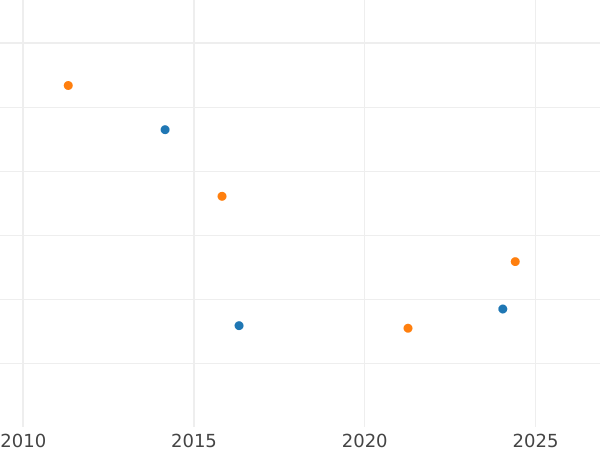 Auction sales chart 8 Maravedís 1854 Ba "Denomination on obverse" -  Coin Value - Spain, Isabella II