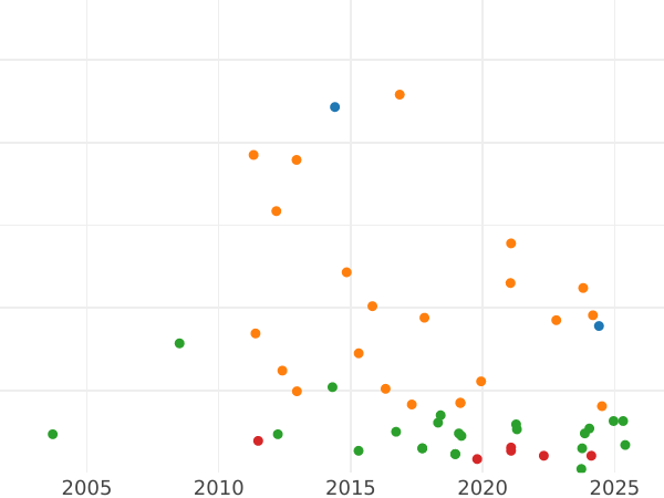 Auction sales chart 8 Maravedís 1858 Ba "Denomination on obverse" -  Coin Value - Spain, Isabella II