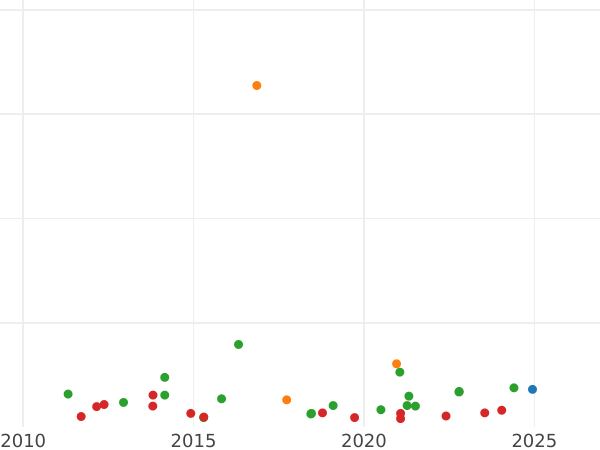 Auction sales chart 1/20 Real 1852 -  Coin Value - Spain, Isabella II