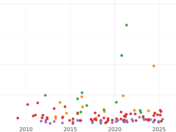 Auction sales chart 1/20 Real 1853 -  Coin Value - Spain, Isabella II