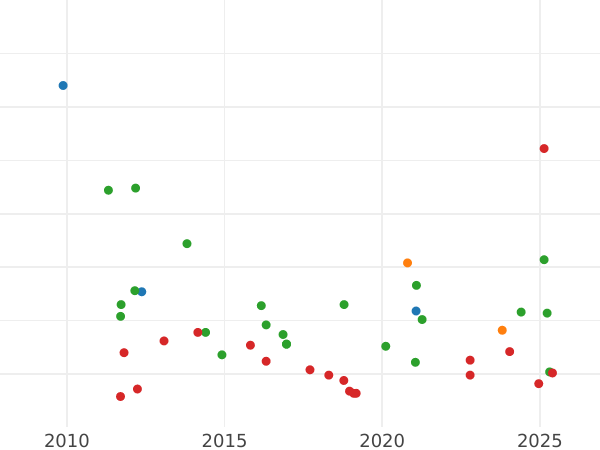 Auction sales chart 1/10 Real 1851 -  Coin Value - Spain, Isabella II