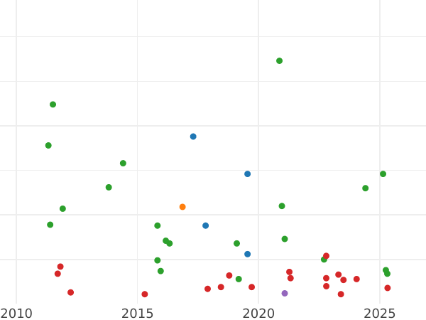 Auction sales chart 1/10 Real 1852 -  Coin Value - Spain, Isabella II